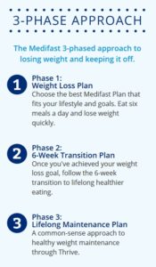Which Medifast Diet Plan Is Right For You? | 52SL.net